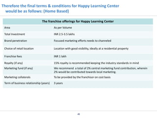 Therefore the final terms & conditions for Happy Learning Center
would be as follows: (Home Based)
The franchise offerings for Happy Learning Center
Area

As per Volume

Total Investment

INR 2.5-3.5 lakhs

Brand penetration

Focused marketing efforts needs to channeled

Choice of retail location

Location with good visibility, ideally at a residential property

Franchise fees

INR 1 lakh

Royalty (if any)

15% royalty is recommended keeping the industry standards in mind

Marketing fund (if any)

We recommend a total of 2% central marketing fund contribution, wherein
2% would be contributed towards local marketing.

Marketing collaterals

To be provided by the franchisor on cost basis

Term of business relationship (years)

3 years

49

 