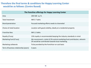 Therefore the final terms & conditions for Happy Learning Center
would be as follows: (Centre Based)
The franchise offerings for Happy Learning Center
Area

200-500 sq. ft.

Total Investment

INR 5-7 lakhs

Brand penetration

Focused marketing efforts needs to channeled

Choice of retail location

Location with good visibility, ideally at a residential property

Franchise fees

INR 1.5 lakhs

Royalty (if any)

15% royalty is recommended keeping the industry standards in mind

Marketing fund (if any)

We recommend a total of 2% central marketing fund contribution, wherein
2% would be contributed towards local marketing.

Marketing collaterals

To be provided by the franchisor on cost basis

Term of business relationship (years)

3 years

50

 
