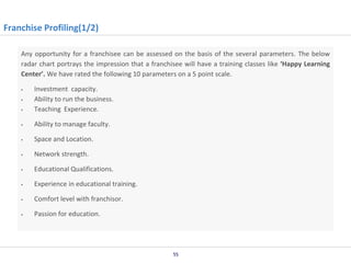 Franchise Profiling(1/2)
Any opportunity for a franchisee can be assessed on the basis of the several parameters. The below
radar chart portrays the impression that a franchisee will have a training classes like ‘Happy Learning
Center’. We have rated the following 10 parameters on a 5 point scale.



Investment capacity.
Ability to run the business.
Teaching Experience.



Ability to manage faculty.



Space and Location.



Network strength.



Educational Qualifications.



Experience in educational training.



Comfort level with franchisor.



Passion for education.




55

 