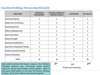 Franchise Profiling: Primary Shortlist (2/2)
FRANCHISEE
REQUIREMENT

EXISTING OWNERS OF
TRAINING CENTERS

HOUSEWIVES

EXP FACULTY

Investment Capacity

3

5

3

2

Ability to Run the Business

4

4

5

3

Teaching Experience

2

2

3

4

Ability to Manage faculty

4

2

4

3

Space and Location

4

4

5

3

Network Strength

3

3

4

4

Educational Qualifications

3

2

2

4

Experience in Educational Training

4

2

3

4

Comfort level with Franchisor

3

3

3

2

Passion for Education

5

3

5

5

TOTAL

35

30

37

34

INDICATORS

High profile investors like Doctors, Lawyers, CAs, Teachers,
Principals, Business men, Pre-schools, Hotels owners,
Politicians, Rotary club members, Social workers, ladies in
kitty party, MLM leaders in the area, HR Trainers, Bankers,
56
Jewelers, Senior Police officers shall also be targeted.

3rd

1st
Preference Ranking

2nd

 