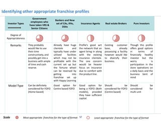 Identifying other appropriate franchise profiles
Investor Types

Government
employees who
have taken VRS &
Senior Citizens

Bankers and New
set of CAs, IFAs,
DSAs

Insurance Agents

Real estate Brokers

Pure investors

Degree of
Appropriateness

Remarks

They probably
would like to use
their time
constructively, and
possibly get into a
business with ample
of time and cash
reserve.

Already have huge
clientele
and
typically have under
utilized
facilities
which may not be
profitable with the
current set up but
the fortune wheel
can be reversed by
getting
into
franchise set up
with Happy Learning

Profile’s good wrt
the network that an
agent bring in along
with the existing
insurance clientele.
The one concern
would be heavier
focus on insurance
due to comfort with
the product line.

Existing customer
base,
already
possessing a facility
however would like
to diversify their
business.

Though this profile
offers good options
in
terms
of
financially healthy
investor but the
worry
is
participation in the
store operations on
a daily basis and the
business bent of
mind

Model Type

Can be definitely
considered for FOFO
(Home-based)

Good option for
Centre based FOFO

Good option for
being a FOFO (Both
models), provided
they have sufficient
capital.

Should
be
considered for FOFO
(Centre based)

Should
considered
multi-unit

Scale

Most appropriate franchise for the type of format 57

Least appropriate franchise for the type of format

be
for

 