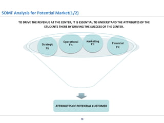 SOMF Analysis for Potential Market(1/2)
TO DRIVE THE REVENUE AT THE CENTER, IT IS ESSENTIAL TO UNDERSTAND THE ATTRIBUTES OF THE
STUDENTS THERE BY DRIVING THE SUCCESS OF THE CENTER.

Strategic
Fit

Marketing
Fit

Operational
Fit

ATTRIBUTES OF POTENTIAL CUSTOMER

58

Financial
Fit

 