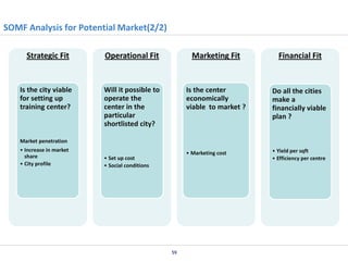 SOMF Analysis for Potential Market(2/2)
Strategic Fit

Operational Fit

Marketing Fit

Financial Fit

Is the city viable
for setting up
training center?

Will it possible to
operate the
center in the
particular
shortlisted city?

Is the center
economically
viable to market ?

Do all the cities
make a
financially viable
plan ?

• Marketing cost

• Yield per sqft
• Efficiency per centre

Market penetration
• Increase in market
share
• City profile

• Set up cost
• Social conditions

59

 