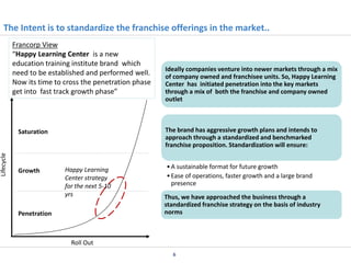 The Intent is to standardize the franchise offerings in the market..
Francorp View
“Happy Learning Center is a new
education training institute brand which
need to be established and performed well.
Now its time to cross the penetration phase
get into fast track growth phase”

The brand has aggressive growth plans and intends to
approach through a standardized and benchmarked
franchise proposition. Standardization will ensure:

Lifecycle

Saturation

Growth

Ideally companies venture into newer markets through a mix
of company owned and franchisee units. So, Happy Learning
Center has initiated penetration into the key markets
through a mix of both the franchise and company owned
outlet

Happy Learning
Center strategy
for the next 5-10
yrs

Penetration

• A sustainable format for future growth
• Ease of operations, faster growth and a large brand
presence
Thus, we have approached the business through a
standardized franchise strategy on the basis of industry
norms

Roll Out
6

 