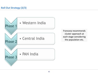 Roll Out Strategy (3/3)

Phase 1

Phase 2

Phase 3

• Western India
Francorp recommends
cluster approach at
each stage considering
the population etc.

• Central India

• PAN India

62

 