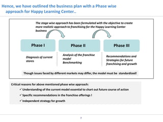 Hence, we have outlined the business plan with a Phase wise
approach for Happy Learning Center..
The stage wise approach has been formulated with the objective to create
more realistic approach to franchising for the Happy Learning Center
business

Phase I
Diagnosis of current
stores

Phase II

Phase III

Analysis of the franchise
model
Benchmarking

Recommendations and
Strategies for future
franchising and growth

Though issues faced by different markets may differ, the model must be standardized!

Critical reasons for above mentioned phase wise approach:
 Understanding of the current model essential to chart out future course of action
 Specific recommendations in the franchise offerings !
 Independent strategy for growth

7

 