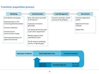 Franchise acquisition process
Marketing
Email Blasts to prospects
Advertisements in The
Franchising World & website

Lead Generation

Lead Management

Basic Information provided
to all Inquiries.

Franchise meetings, further
scrutiny of the prospect.

Recruitment
Franchise Application
signed.

Expression of Interest
generated

Agreement Process
initiated.

Site details will be discussed
as per client requirement

Rollout Plan.

Franchise Exhibition
Franchise kits &
Communication design
Information/training to all
regions by Francorp

Weekly progress sheet
submitted to client
Test & measure marketing
activity- to identify gaps.

Expression of Interest

Detail Application form

Signing the
agreement

Franchise Evaluation

Franchise Approval

70

City & Site
evaluation

 