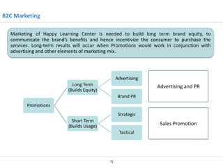 B2C Marketing
Marketing of Happy Learning Center is needed to build long term brand equity, to
communicate the brand’s benefits and hence incentivize the consumer to purchase the
services. Long-term results will occur when Promotions would work in conjunction with
advertising and other elements of marketing mix.

Advertising

Long Term
(Builds Equity)

Advertising and PR
Brand PR

Promotions
Strategic
Short Term
(Builds Usage)

Sales Promotion
Tactical

72

 