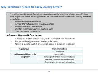 Why Promotion is needed for Happy Learning Center?
 Promotions would translate favorable attitudes towards the brand into sales through offering a
value proposition and an encouragement to the consumers to buy the services. Primary objectives
are as follows:
• Increase Household Penetration
• Increase Share of consumers category purchase
• Increase Consumer Consumption
• Maintain current users/current purchase levels
• Counter/ Preempt Competition

a. Increase Household Penetration
•
•
•

Increase the Customer Base to a specific number of new households
Support achieving awareness levels for the brand
Achieve a specific level of presence all across in the given geography
Target Group

•

All Residential Places in the
Geography

Promotion Actions
Trial Offers
Combo Offers
Campaign at schools at discounted price
Seminars & Demonstration of services
Contests with discounted registrations

73

 