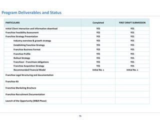 Program Deliverables and Status
PARTICULARS

Completed

FIRST DRAFT SUBMISSION

Initial Client interaction and information download

YES

YES

Franchise Feasibility Assessment

YES

YES

Franchise Strategy Presentation

YES

YES

Industry overview & growth strategy

YES

YES

Establishing franchise Strategy

YES

YES

Franchise Business Format

YES

YES

Franchise Profile

YES

YES

Rollout Strategy

YES

YES

Franchisor - Franchisee obligations

YES

YES

Franchise Acquisition Strategy

YES

YES

Recommended Financial Model

Initial No. s

Initial No. s

Franchise Legal Structuring and documentation

Franchise Kit
Franchise Marketing Brochure
Franchise Recruitment Documentation
Launch of the Opportunity (M&R Phase)

79

 