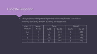 Concrete Proportion
 The right proportioning of the ingredients in concrete provides a balance for
economy, workability, strength, durability and appearance.
Class of
Mixture
Cement
40 kg
Sand Gravel
Cu.Ft. Cu. M. Cu.Ft. Cu. M.
AA 1 1 ½ .043 3 .085
A 1 2.0 .057 4 .113
B 1 2 ½ .071 5 .142
C 1 3.0 .085 6 .170
 