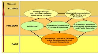 Context

FUTURE
                Strategic Design
            of a Coastal Ecosystem              Desing & Implementation
             Governance Program                    of Monitoring and
                                                       Evaluation




                                                        Facilitation, Mediation,
PRESENT                      Analisis of Governance
          Leadership                                   Stakeholder Engagement
                              Process & Structures
                                                         and Public Education




                           Analysis of Long-term Changes
                             in the Condition and Use of
                                 Coastal Ecosystems
   PAST
 
