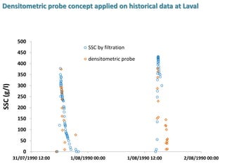 0
50
100
150
200
250
300
350
400
450
500
31/07/1990 12:00 1/08/1990 00:00 1/08/1990 12:00 2/08/1990 00:00
SSC(g/l)
SSC by filtration
densitometric probe
Densitometric probe concept applied on historical data at Laval
 