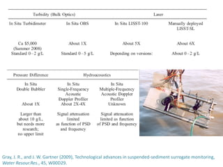 Gray, J. R., and J. W. Gartner (2009), Technological advances in suspended-sediment surrogate monitoring,
Water Resour.Res., 45, W00D29.
 