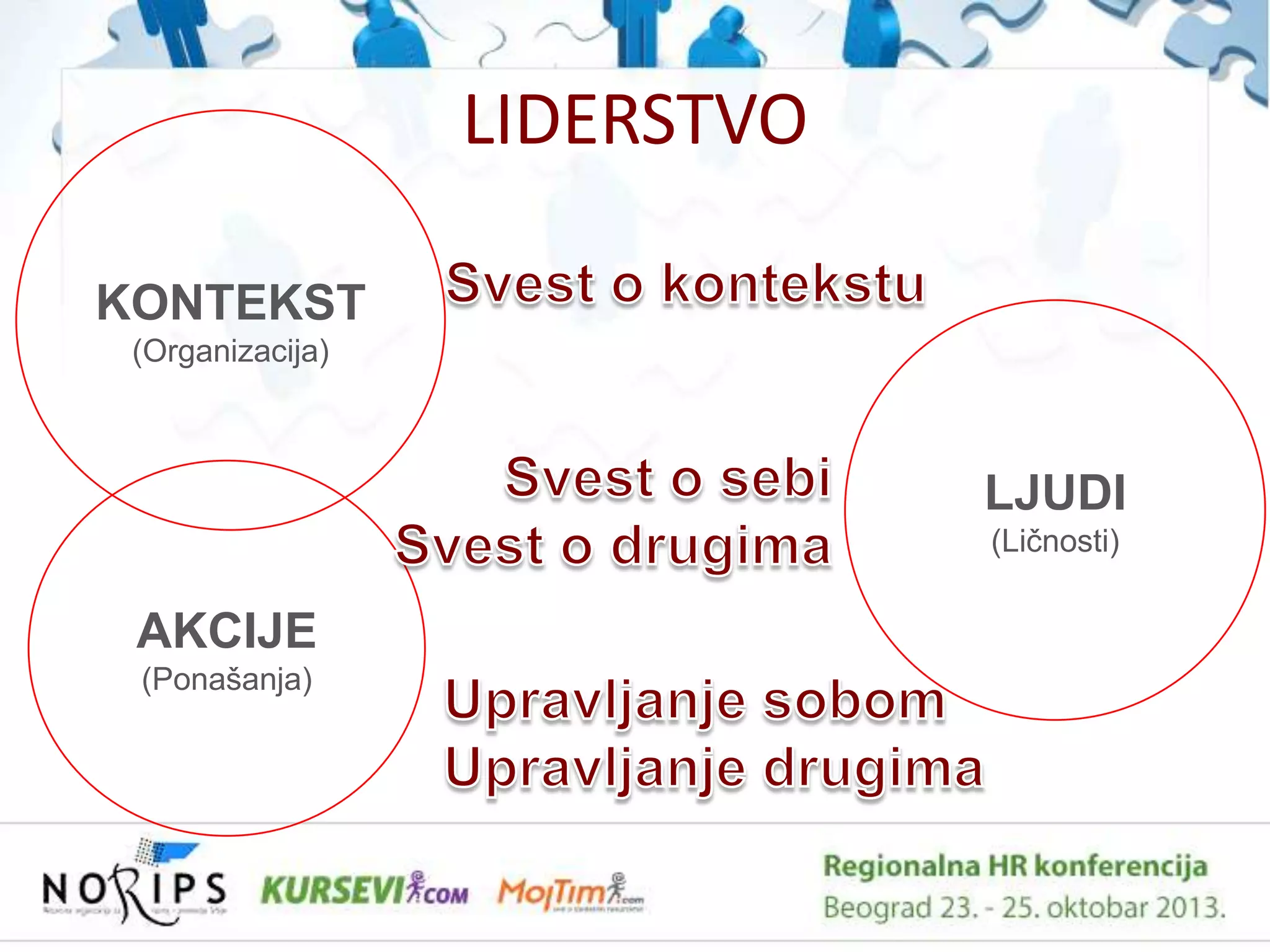 LIDERSTVO
KONTEKST
(Organizacija)

LJUDI
(Liĉnosti)

AKCIJE
(Ponašanja)

 