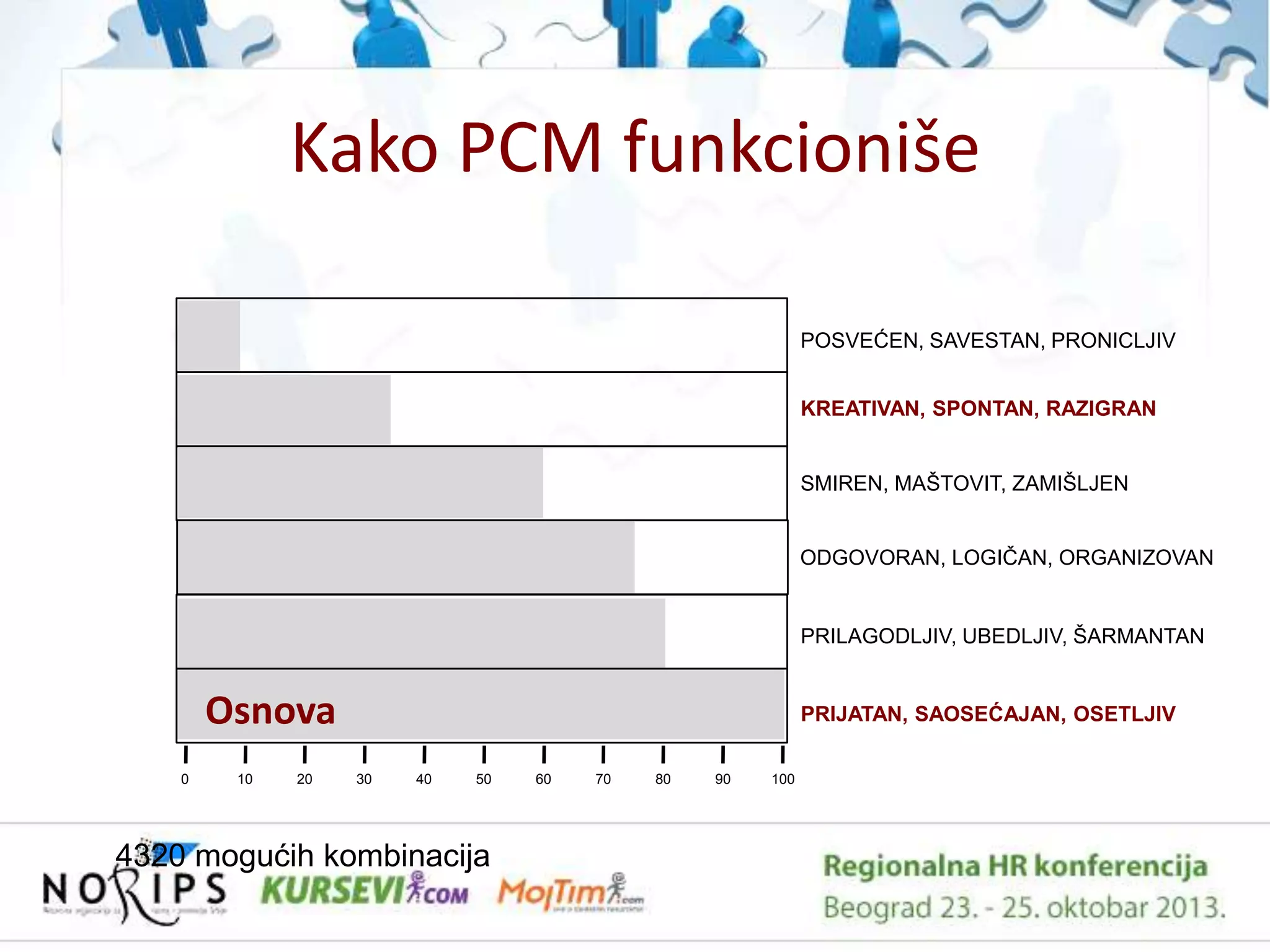 Kako PCM funkcioniše
POSVEĆEN, SAVESTAN, PRONICLJIV
KREATIVAN, SPONTAN, RAZIGRAN
SMIREN, MAŠTOVIT, ZAMIŠLJEN
ODGOVORAN, LOGIĈAN, ORGANIZOVAN

PRILAGODLJIV, UBEDLJIV, ŠARMANTAN

Osnova
0

10

20

PRIJATAN, SAOSEĆAJAN, OSETLJIV
30

40

50

4320 mogućih kombinacija

60

70

80

90

100

 