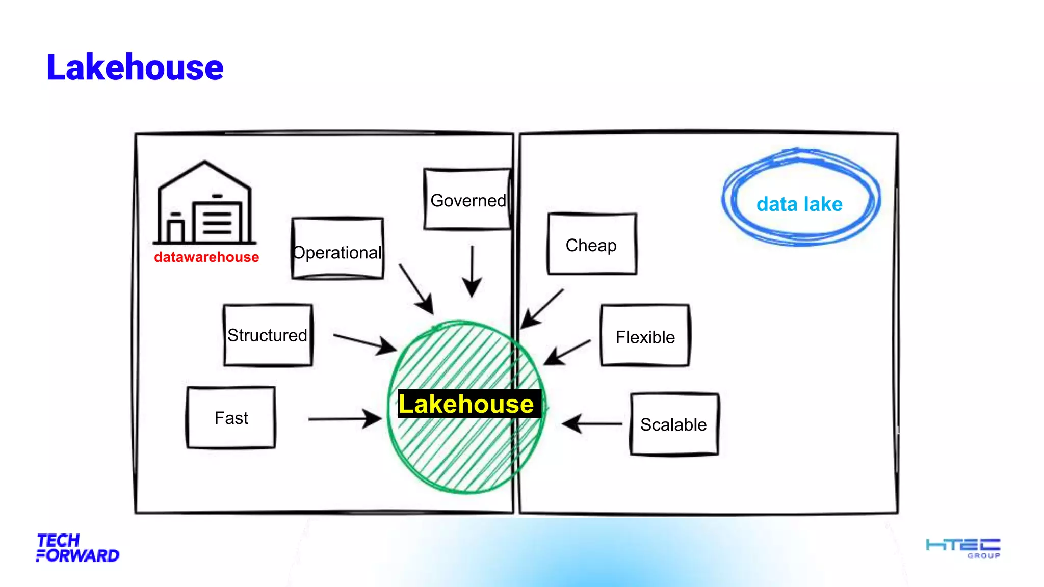 Lakehouse
Lorem ipsu
datawarehouse
Fast
Structured
Operational
Governed
Cheap
Flexible
Scalable
data lake
Lakehouse
 