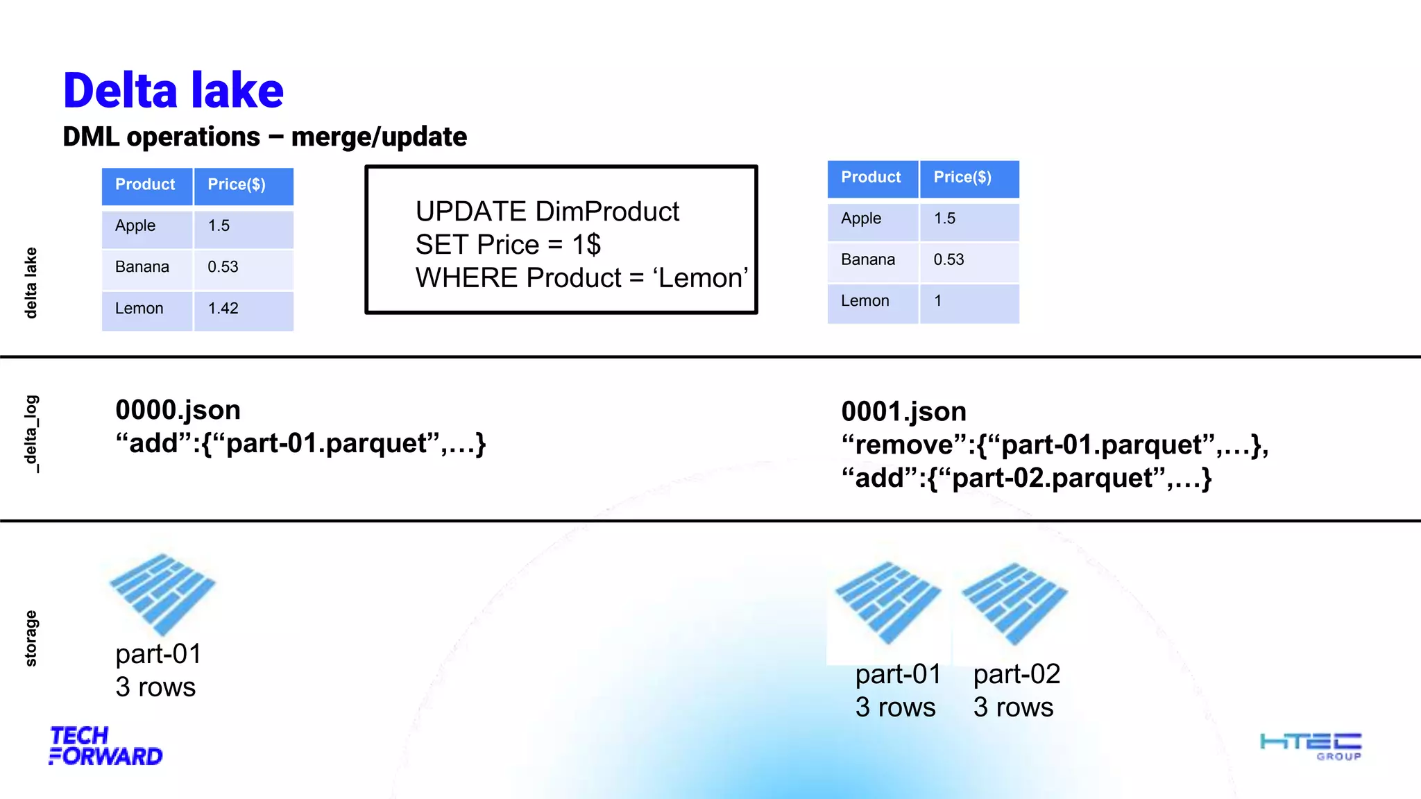 Delta lake
DML operations – merge/update
_delta_log
storage
delta
lake
Product Price($)
Apple 1.5
Banana 0.53
Lemon 1.42
UPDATE DimProduct
SET Price = 1$
WHERE Product = ‘Lemon’
0000.json
“add”:{“part-01.parquet”,…}
part-01
3 rows
0001.json
“remove”:{“part-01.parquet”,…},
“add”:{“part-02.parquet”,…}
part-01
3 rows
part-02
3 rows
Product Price($)
Apple 1.5
Banana 0.53
Lemon 1
 