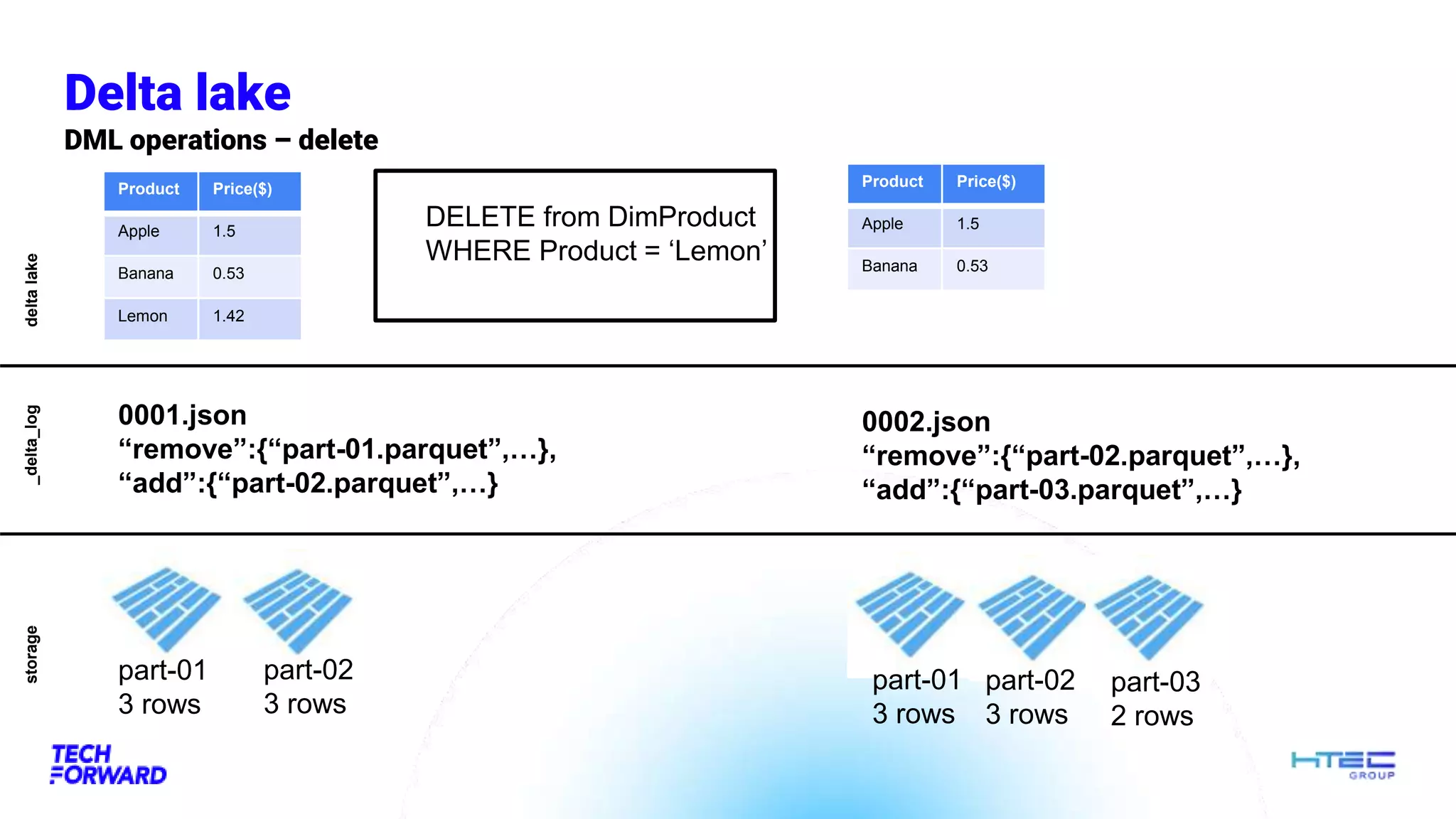 Delta lake
DML operations – delete
_delta_log
storage
delta
lake
Product Price($)
Apple 1.5
Banana 0.53
Lemon 1.42
DELETE from DimProduct
WHERE Product = ‘Lemon’
part-01
3 rows
0002.json
“remove”:{“part-02.parquet”,…},
“add”:{“part-03.parquet”,…}
part-01
3 rows
part-02
3 rows
Product Price($)
Apple 1.5
Banana 0.53
0001.json
“remove”:{“part-01.parquet”,…},
“add”:{“part-02.parquet”,…}
part-02
3 rows
part-03
2 rows
 