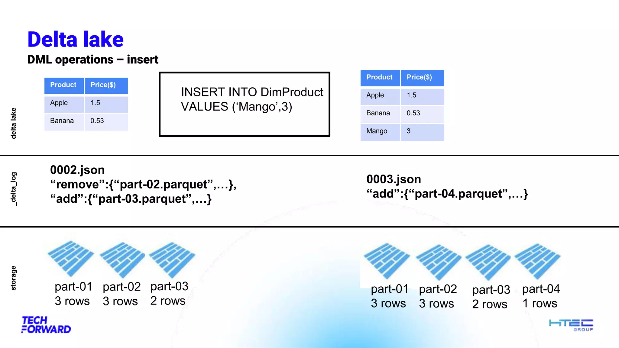 Delta lake
DML operations – insert
_delta_log
storage
delta
lake
INSERT INTO DimProduct
VALUES (‘Mango’,3)
0003.json
“add”:{“part-04.parquet”,…}
part-01
3 rows
part-02
3 rows
Product Price($)
Apple 1.5
Banana 0.53
Mango 3
part-03
2 rows
Product Price($)
Apple 1.5
Banana 0.53
0002.json
“remove”:{“part-02.parquet”,…},
“add”:{“part-03.parquet”,…}
part-01
3 rows
part-02
3 rows
part-03
2 rows
part-04
1 rows
 