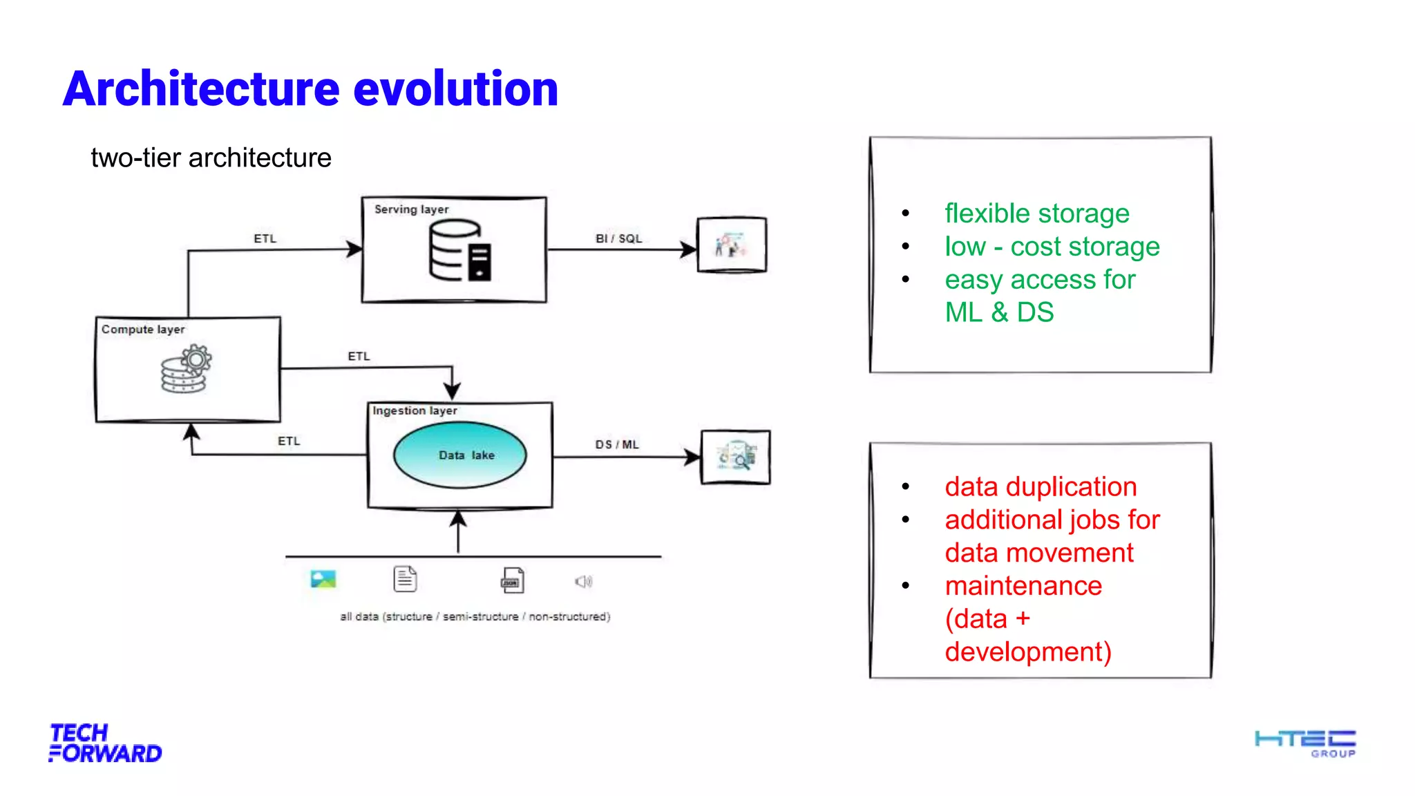 Architecture evolution
two-tier architecture
• flexible storage
• low - cost storage
• easy access for
ML & DS
• data duplication
• additional jobs for
data movement
• maintenance
(data +
development)
 