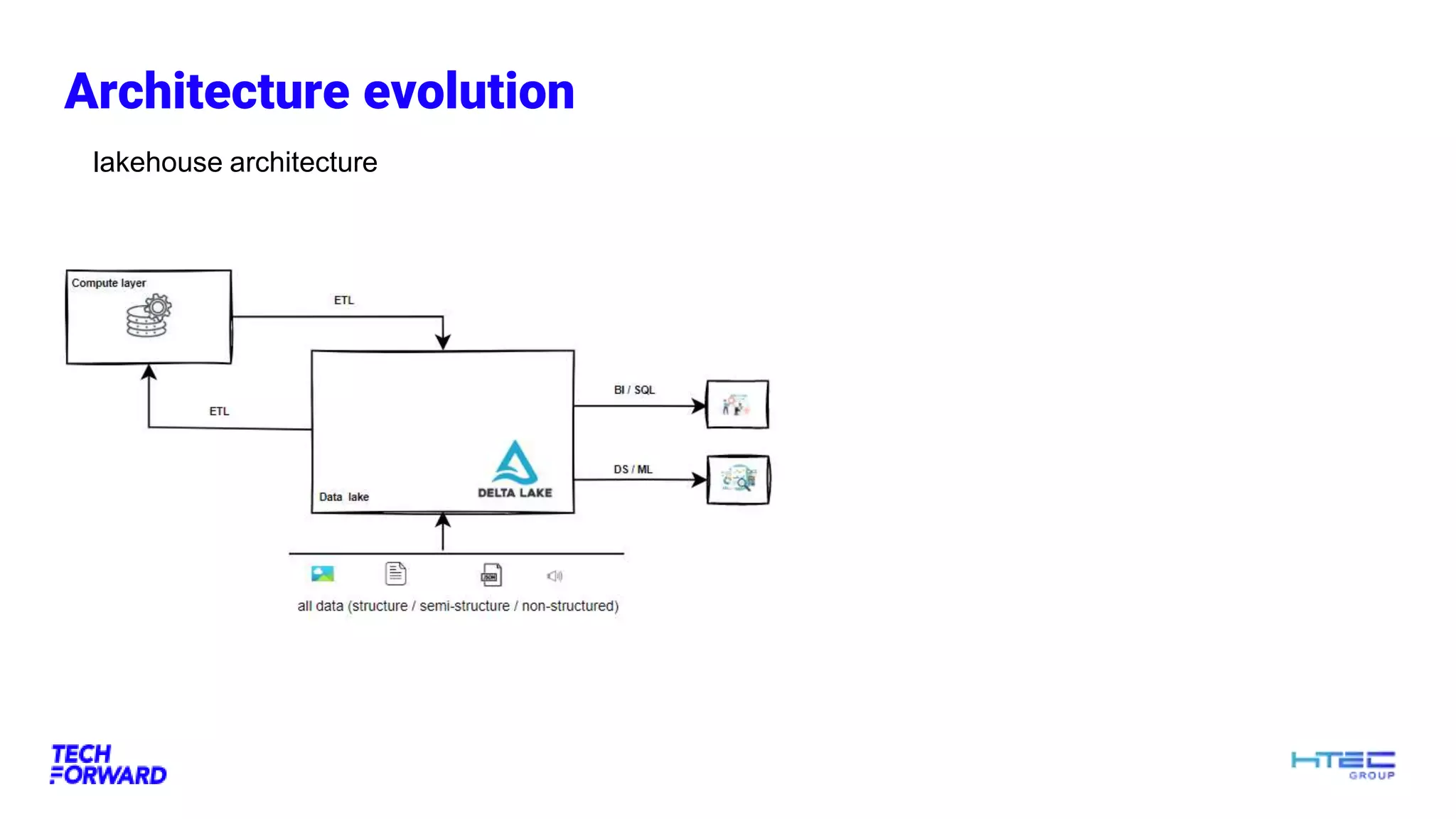Architecture evolution
lakehouse architecture
 