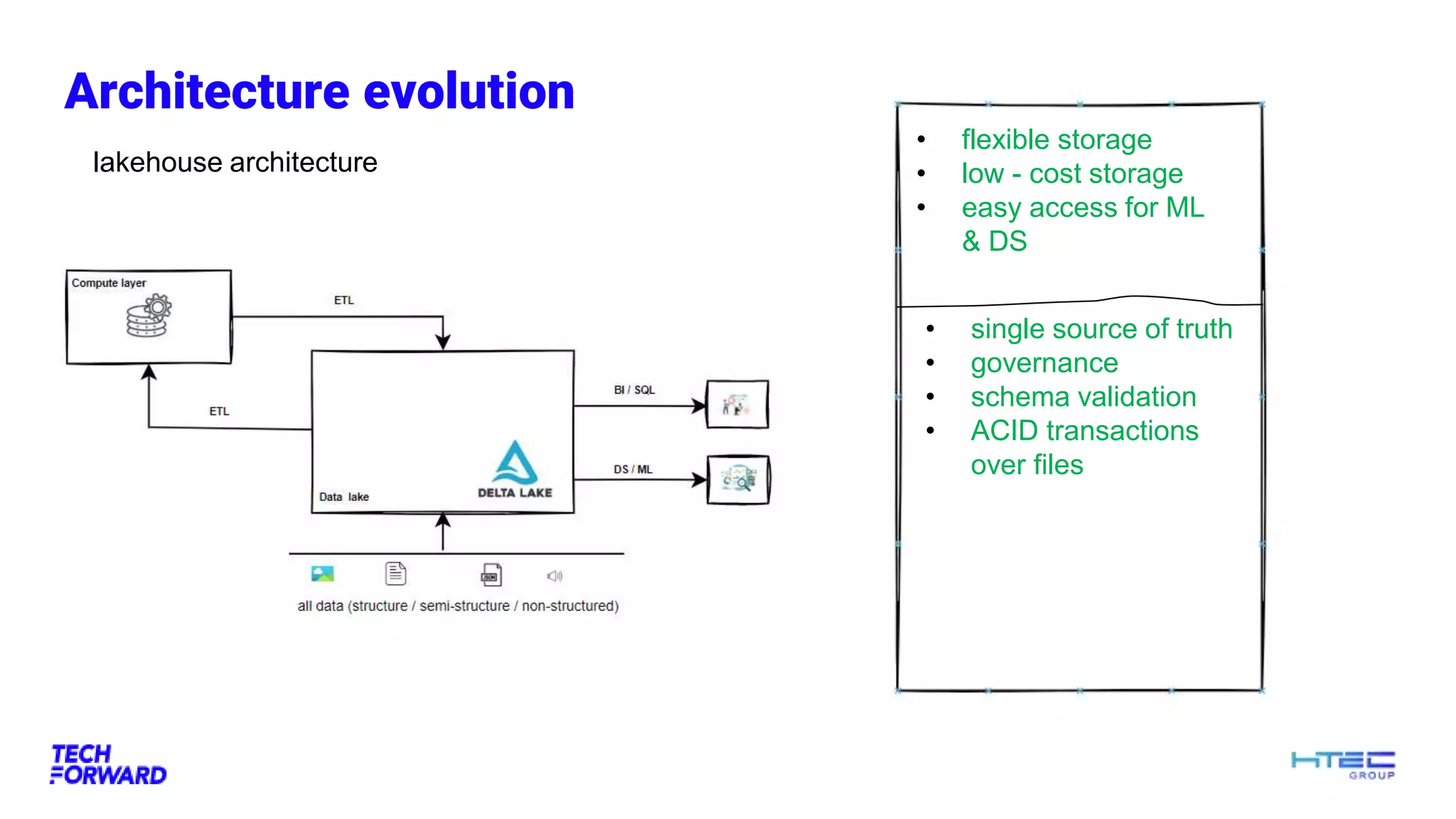 Architecture evolution
lakehouse architecture
• flexible storage
• low - cost storage
• easy access for ML
& DS
• single source of truth
• governance
• schema validation
• ACID transactions
over files
 