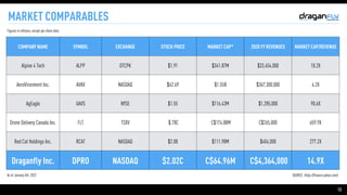 13
MARKET COMPARABLES
COMPANY NAME SYMBOL EXCHANGE STOCK PRICE MARKET CAP* 2020 FY REVENUES MARKET CAP/REVENUE
Alpine 4 Tech ALPP OTCPK $1.91 $341.87M $33,454,000 10.2X
AeroVironment Inc. AVAV NASDAQ $62.69 $1.55B $367,300,000 4.2X
AgEagle UAVS NYSE $1.55 $116.43M $1,285,000 90.6X
Drone Delivery Canada Inc. FLT TSXV $.78C C$174.88M C$265,000 659.9X
Red Cat Holdings Inc. RCAT NASDAQ $2.08 $111.98M $404,000 277.2X
Draganfly Inc. DPRO NASDAQ $2.02C C$64.96M C$4,364,000 14.9X
SOURCE: https://finance.yahoo.com/
As at January 6th, 2022
Figures in millions, except per share data
 