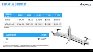 14
FINANCIAL SUMMARY
*The net income (loss) for the three months ended September 30, 2021 and three months ended June 30, 2021 include a change in fair value of derivative liability for USD warrants of a
gain $30,562,044 and a loss of $4,821,177, respectively, and would otherwise be net losses of $6,721,545 and $3,201,043, respectively."
(in Canadian $)
FINANCIAL
RESULTS
Q3 2021 Q2 2021 Q3 2020 FY 2020 FY 2019
REVENUES $1,896,992 $1,981,872 $1,453,905 $4,363,511 $1,380,427
NET Profit (Loss) $23,840,499* ($8,022,220)* ($2,450,311) $8,015,813 $11,095,057
BALANCE SHEET Q3 2021
CASH $27,965,517**
(in Canadian $)
 