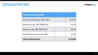 15
CAPITALIZATION TABLE
FULLY DILUTED CAPITALIZATION
Basic Shares Outstanding (as at Sept. 30/21) 32,156,950
Warrants (as at Sept. 30/21) [WAEP $4.89] 8,764,753
Options (as at Sept. 30/21) [WAEP $4.57] 1,048,490
Restricted Share Units (as at Sept. 30/21) 813,493
Total Fully Diluted Shares 42,783,686
 