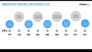 19
INNOVATION TIMELINE & MILESTONES (1/2)
1999 2001 2005 2006 2008 2009 2010 2012 2013
First

Drone with Self
Correcting
Positions
First Drone
with Video
First Drone use by
Law Enforcement
First

Quadcopter
Drone Federally
Approved in
North America
First Drone 2
Axis Camera
Stabilization
First

Life Saved
First Drone with
Stabilized Video
First Drone
Dual Payload
 