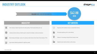 4
INDUSTRY OUTLOOK
INDUSTRY OUTLOOK
Source: Drone IndustryInsights
Drone industry is highly fragmented and rapidly growing. Private equity backing start-ups
Commercial drone market an inflection point in demand for hardware, services and solutions
New emerging technologies: sensors, AI, autonomy, hybrid drones (vertical take off and landing or VTOL)
Large markets (delivery) positioned for significant growth
Regulatory shift to domestic drones vs outside North America
FAA easing regulatory push for drone delivery
Advances in technology creating efficient business model
Adoption by new market verticals to utilize drones
$42.8B

2028
100,000 NEW JOB OPPORTUNITIES
INDUSTRY KEYDRIVERS
 