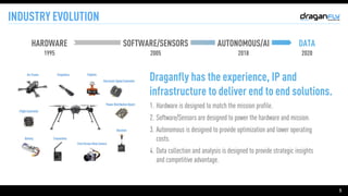 5
INDUSTRY EVOLUTION
HARDWARE DATA
SOFTWARE/SENSORS AUTONOMOUS/AI
Draganfly has the experience, IP and
infrastructure to deliver end to end solutions.
1. Hardware is designed to match the mission profile.

2. Software/Sensors are designed to power the hardware and mission.

3. Autonomous is designed to provide optimization and lower operating
costs.

4. Data collection and analysis is designed to provide strategic insights
and competitive advantage.
1995 2005 2018 2020
 