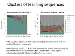 Clusters of learning sequences
Pattern/strategy 3 (3228, 28.44%): focus on reading lecture materials with tiny
fraction of formative assessment
Pattern/strategy 4 (2033, 17.91%): focus on the course videos, with not negligible
amount of formative assessment activities; small fraction of metacognitive
evaluation activities at the beginning of the learning sessions
 