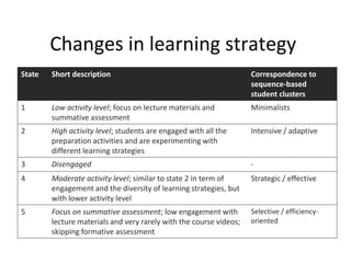 Changes in learning strategy
State Short description Correspondence to
sequence-based
student clusters
1 Low activity level; focus on lecture materials and
summative assessment
Minimalists
2 High activity level; students are engaged with all the
preparation activities and are experimenting with
different learning strategies
Intensive / adaptive
3 Disengaged -
4 Moderate activity level; similar to state 2 in term of
engagement and the diversity of learning strategies, but
with lower activity level
Strategic / effective
5 Focus on summative assessment; low engagement with
lecture materials and very rarely with the course videos;
skipping formative assessment
Selective / efficiency-
oriented
 