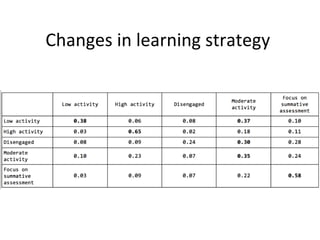 Changes in learning strategy
 