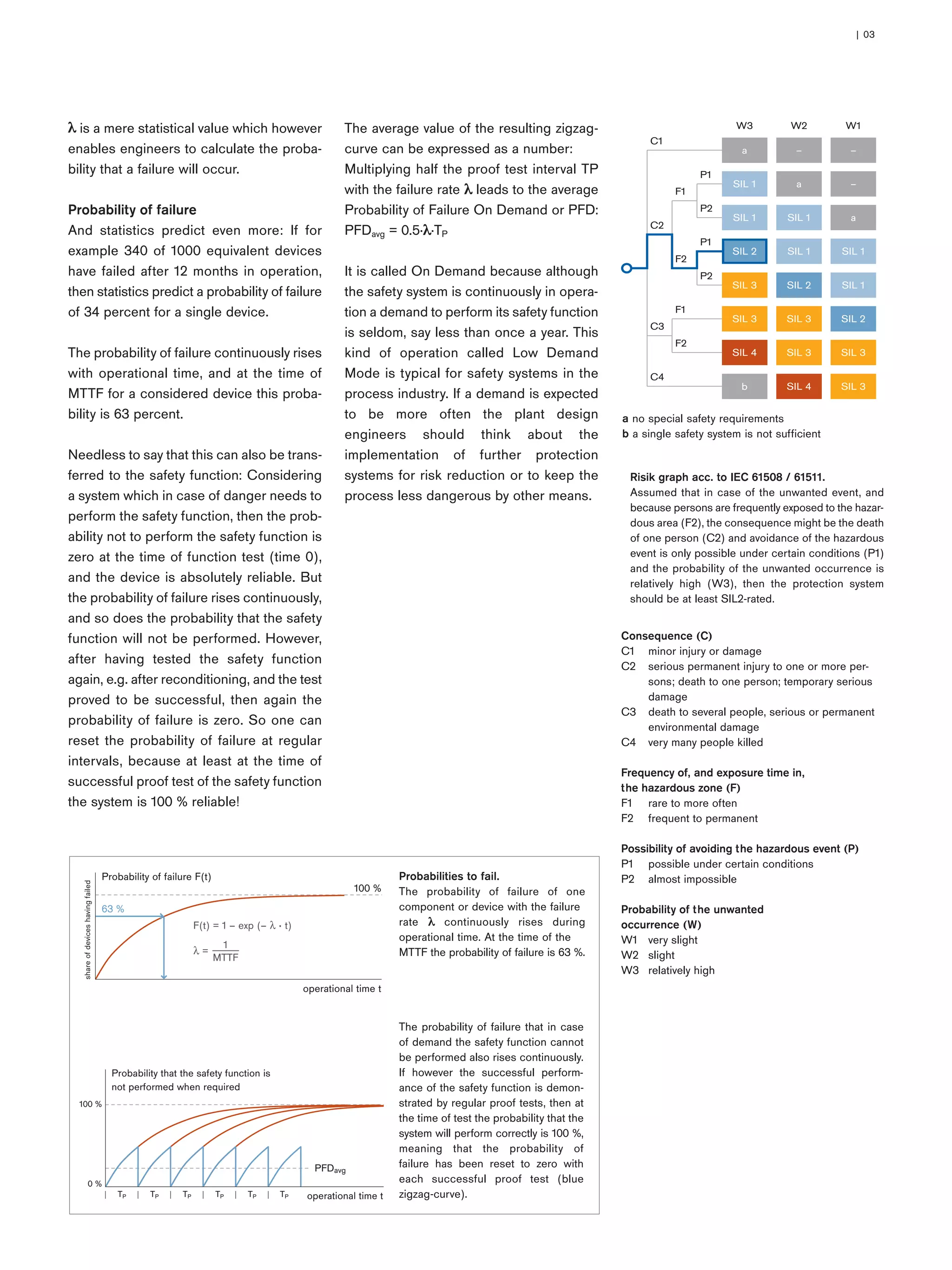is a mere statistical value which however
enables engineers to calculate the proba-
bility that a failure will occur.
Probability of failure
And statistics predict even more: If for
example 340 of 1000 equivalent devices
have failed after 12 months in operation,
then statistics predict a probability of failure
of 34 percent for a single device.
The probability of failure continuously rises
with operational time, and at the time of
MTTF for a considered device this proba-
bility is 63 percent.
Needless to say that this can also be trans-
ferred to the safety function: Considering
a system which in case of danger needs to
perform the safety function, then the prob-
ability not to perform the safety function is
zero at the time of function test (time 0),
and the device is absolutely reliable. But
the probability of failure rises continuously,
and so does the probability that the safety
function will not be performed. However,
after having tested the safety function
again, e.g. after reconditioning, and the test
proved to be successful, then again the
probability of failure is zero. So one can
reset the probability of failure at regular
intervals, because at least at the time of
successful proof test of the safety function
the system is 100 % reliable!
The average value of the resulting zigzag-
curve can be expressed as a number:
Multiplying half the proof test interval TP
with the failure rate leads to the average
Probability of Failure On Demand or PFD:
PFDavg = 0.5· ·TP
It is called On Demand because although
the safety system is continuously in opera-
tion a demand to perform its safety function
is seldom, say less than once a year. This
kind of operation called Low Demand
Mode is typical for safety systems in the
process industry. If a demand is expected
to be more often the plant design
engineers should think about the
implementation of further protection
systems for risk reduction or to keep the
process less dangerous by other means.
Probabilities to fail.
The probability of failure of one
component or device with the failure
rate continuously rises during
operational time. At the time of the
MTTF the probability of failure is 63 %.
The probability of failure that in case
of demand the safety function cannot
be performed also rises continuously.
If however the successful perform-
ance of the safety function is demon-
strated by regular proof tests, then at
the time of test the probability that the
system will perform correctly is 100 %,
meaning that the probability of
failure has been reset to zero with
each successful proof test (blue
zigzag-curve).
Probability of failure F(t)
shareofdeviceshavingfailed
operational time t
63 %
100 %
Probability that the safety function is
not performed when required
operational time t
PFDavg
100 %
0 %
TP TP TP TP TP TP
| 03
Consequence (C)
C1 minor injury or damage
C2 serious permanent injury to one or more per-
sons; death to one person; temporary serious
damage
C3 death to several people, serious or permanent
environmental damage
C4 very many people killed
Frequency of, and exposure time in,
the hazardous zone (F)
F1 rare to more often
F2 frequent to permanent
Possibility of avoiding the hazardous event (P)
P1 possible under certain conditions
P2 almost impossible
Probability of the unwanted
occurrence (W)
W1 very slight
W2 slight
W3 relatively high
––a
W1W2W3
C1
F1
P1
P2
P1
P2
F2
F1
F2
C2
C3
C4
–aSIL 1
aSIL 1SIL 1
SIL 1SIL 1SIL 2
SIL 1SIL 2SIL 3
SIL 2SIL 3SIL 3
SIL 3SIL 3SIL 4
SIL 3SIL 4b
a no special safety requirements
b a single safety system is not sufficient
Risik graph acc. to IEC 61508 / 61511.
Assumed that in case of the unwanted event, and
because persons are frequently exposed to the hazar-
dous area (F2), the consequence might be the death
of one person (C2) and avoidance of the hazardous
event is only possible under certain conditions (P1)
and the probability of the unwanted occurrence is
relatively high (W3), then the protection system
should be at least SIL2-rated.
 