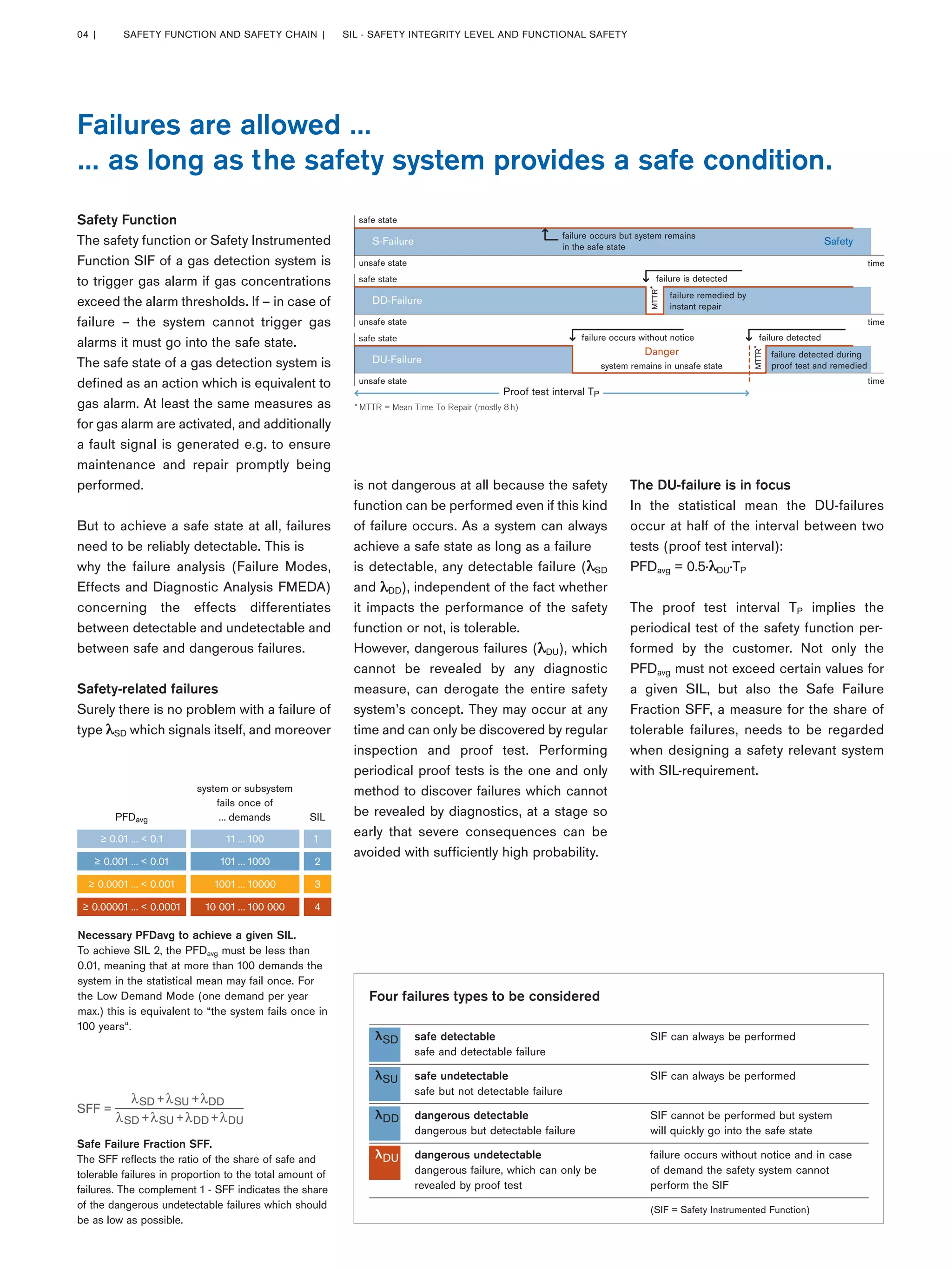 Safety Function
The safety function or Safety Instrumented
Function SIF of a gas detection system is
to trigger gas alarm if gas concentrations
exceed the alarm thresholds. If – in case of
failure – the system cannot trigger gas
alarms it must go into the safe state.
The safe state of a gas detection system is
defined as an action which is equivalent to
gas alarm. At least the same measures as
for gas alarm are activated, and additionally
a fault signal is generated e.g. to ensure
maintenance and repair promptly being
performed.
But to achieve a safe state at all, failures
need to be reliably detectable. This is
why the failure analysis (Failure Modes,
Effects and Diagnostic Analysis FMEDA)
concerning the effects differentiates
between detectable and undetectable and
between safe and dangerous failures.
Safety-related failures
Surely there is no problem with a failure of
type SD which signals itself, and moreover
is not dangerous at all because the safety
function can be performed even if this kind
of failure occurs. As a system can always
achieve a safe state as long as a failure
is detectable, any detectable failure ( SD
and DD), independent of the fact whether
it impacts the performance of the safety
function or not, is tolerable.
However, dangerous failures ( DU), which
cannot be revealed by any diagnostic
measure, can derogate the entire safety
system’s concept. They may occur at any
time and can only be discovered by regular
inspection and proof test. Performing
periodical proof tests is the one and only
method to discover failures which cannot
be revealed by diagnostics, at a stage so
early that severe consequences can be
avoided with sufficiently high probability.
The DU-failure is in focus
In the statistical mean the DU-failures
occur at half of the interval between two
tests (proof test interval):
PFDavg = 0.5· DU·TP
The proof test interval TP implies the
periodical test of the safety function per-
formed by the customer. Not only the
PFDavg must not exceed certain values for
a given SIL, but also the Safe Failure
Fraction SFF, a measure for the share of
tolerable failures, needs to be regarded
when designing a safety relevant system
with SIL-requirement.
safe state
system remains in unsafe state
failure is detected
failure detectedfailure occurs without notice
failure detected during
proof test and remedied
failure remedied by
instant repair
failure occurs but system remains
in the safe state
S-Failure Safety
DD-Failure
Danger
DU-Failure
unsafe state time
MTTR*
MTTR*
Proof test interval TP
safe state
safe state
unsafe state
unsafe state time
time
* MTTR = Mean Time To Repair (mostly 8 h)
Failures are allowed …
… as long as the safety system provides a safe condition.
Necessary PFDavg to achieve a given SIL.
To achieve SIL 2, the PFDavg must be less than
0.01, meaning that at more than 100 demands the
system in the statistical mean may fail once. For
the Low Demand Mode (one demand per year
max.) this is equivalent to “the system fails once in
100 years“.
Safe Failure Fraction SFF.
The SFF reflects the ratio of the share of safe and
tolerable failures in proportion to the total amount of
failures. The complement 1 - SFF indicates the share
of the dangerous undetectable failures which should
be as low as possible.
PFDavg
system or subsystem
fails once of
… demands SIL
410 001 … 100 000≥ 0.00001 … < 0.0001
31001 … 10000≥ 0.0001 … < 0.001
2101 … 1000≥ 0.001 … < 0.01
111 … 100≥ 0.01 … < 0.1
SD +
SFF =
λ SU +λ DDλ
SD +λ SU +λ DDλ + DUλ
Four failures types to be considered
λSD safe detectable SIF can always be performed
safe and detectable failure
λSU safe undetectable SIF can always be performed
safe but not detectable failure
λDD dangerous detectable SIF cannot be performed but system
dangerous but detectable failure will quickly go into the safe state
λDU dangerous undetectable failure occurs without notice and in case
dangerous failure, which can only be of demand the safety system cannot
revealed by proof test perform the SIF
(SIF = Safety Instrumented Function)
04 | SAFETY FUNCTION AND SAFETY CHAIN | SIL - SAFETY INTEGRITY LEVEL AND FUNCTIONAL SAFETY
 