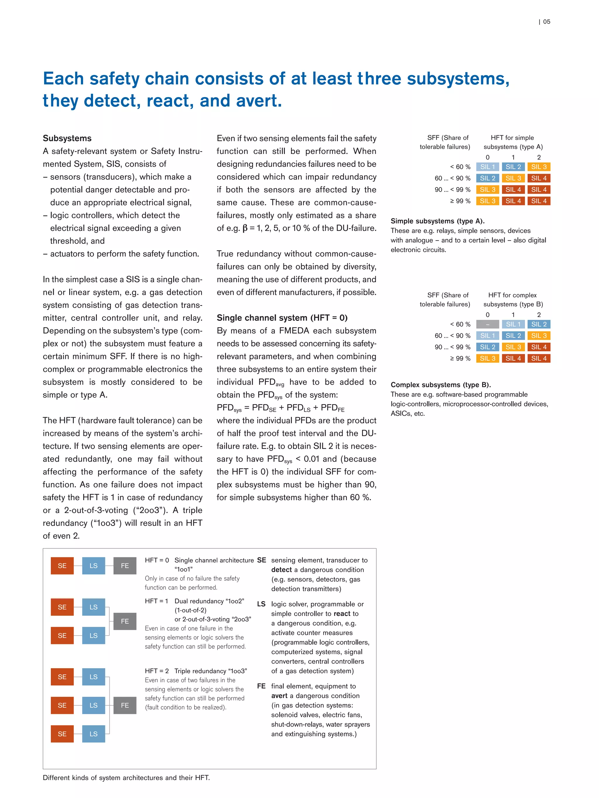 Subsystems
A safety-relevant system or Safety Instru-
mented System, SIS, consists of
– sensors (transducers), which make a
potential danger detectable and pro-
duce an appropriate electrical signal,
– logic controllers, which detect the
electrical signal exceeding a given
threshold, and
– actuators to perform the safety function.
In the simplest case a SIS is a single chan-
nel or linear system, e.g. a gas detection
system consisting of gas detection trans-
mitter, central controller unit, and relay.
Depending on the subsystem’s type (com-
plex or not) the subsystem must feature a
certain minimum SFF. If there is no high-
complex or programmable electronics the
subsystem is mostly considered to be
simple or type A.
The HFT (hardware fault tolerance) can be
increased by means of the system’s archi-
tecture. If two sensing elements are oper-
ated redundantly, one may fail without
affecting the performance of the safety
function. As one failure does not impact
safety the HFT is 1 in case of redundancy
or a 2-out-of-3-voting (“2oo3”). A triple
redundancy (“1oo3”) will result in an HFT
of even 2.
Even if two sensing elements fail the safety
function can still be performed. When
designing redundancies failures need to be
considered which can impair redundancy
if both the sensors are affected by the
same cause. These are common-cause-
failures, mostly only estimated as a share
of e.g. = 1, 2, 5, or 10 % of the DU-failure.
True redundancy without common-cause-
failures can only be obtained by diversity,
meaning the use of different products, and
even of different manufacturers, if possible.
Single channel system (HFT = 0)
By means of a FMEDA each subsystem
needs to be assessed concerning its safety-
relevant parameters, and when combining
three subsystems to an entire system their
individual PFDavg have to be added to
obtain the PFDsys of the system:
PFDsys = PFDSE + PFDLS + PFDFE
where the individual PFDs are the product
of half the proof test interval and the DU-
failure rate. E.g. to obtain SIL 2 it is neces-
sary to have PFDsys < 0.01 and (because
the HFT is 0) the individual SFF for com-
plex subsystems must be higher than 90,
for simple subsystems higher than 60 %.
SE sensing element, transducer to
detect a dangerous condition
(e.g. sensors, detectors, gas
detection transmitters)
LS logic solver, programmable or
simple controller to react to
a dangerous condition, e.g.
activate counter measures
(programmable logic controllers,
computerized systems, signal
converters, central controllers
of a gas detection system)
FE final element, equipment to
avert a dangerous condition
(in gas detection systems:
solenoid valves, electric fans,
shut-down-relays, water sprayers
and extinguishing systems.)
Different kinds of system architectures and their HFT.
Simple subsystems (type A).
These are e.g. relays, simple sensors, devices
with analogue – and to a certain level – also digital
electronic circuits.
Complex subsystems (type B).
These are e.g. software-based programmable
logic-controllers, microprocessor-controlled devices,
ASICs, etc.
FELSSE
HFT = 0 Single channel architecture
“1oo1”
Only in case of no failure the safety
function can be performed.
FE
LSSE
LSSE
HFT = 1 Dual redundancy “1oo2”
(1-out-of-2)
or 2-out-of-3-voting “2oo3”
Even in case of one failure in the
sensing elements or logic solvers the
safety function can still be performed.
FE
LSSE
LSSE
LSSE
HFT = 2 Triple redundancy “1oo3”
Even in case of two failures in the
sensing elements or logic solvers the
safety function can still be performed
(fault condition to be realized).
SFF (Share of
tolerable failures)
21
HFT for simple
subsystems (type A)
0
SIL 4≥ 99 %
SIL 490 … < 99 %
SIL 460 … < 90 %
SIL 3
SIL 4
SIL 4
SIL 3
SIL 2
SIL 3
SIL 3
SIL 2
SIL 1< 60 %
SFF (Share of
tolerable failures)
21
HFT for complex
subsystems (type B)
0
SIL 4≥ 99 %
SIL 490 … < 99 %
SIL 360 … < 90 %
SIL 2
SIL 4
SIL 3
SIL 2
SIL 1
SIL 3
SIL 2
SIL 1
–< 60 %
Each safety chain consists of at least three subsystems,
they detect, react, and avert.
| 05
 
