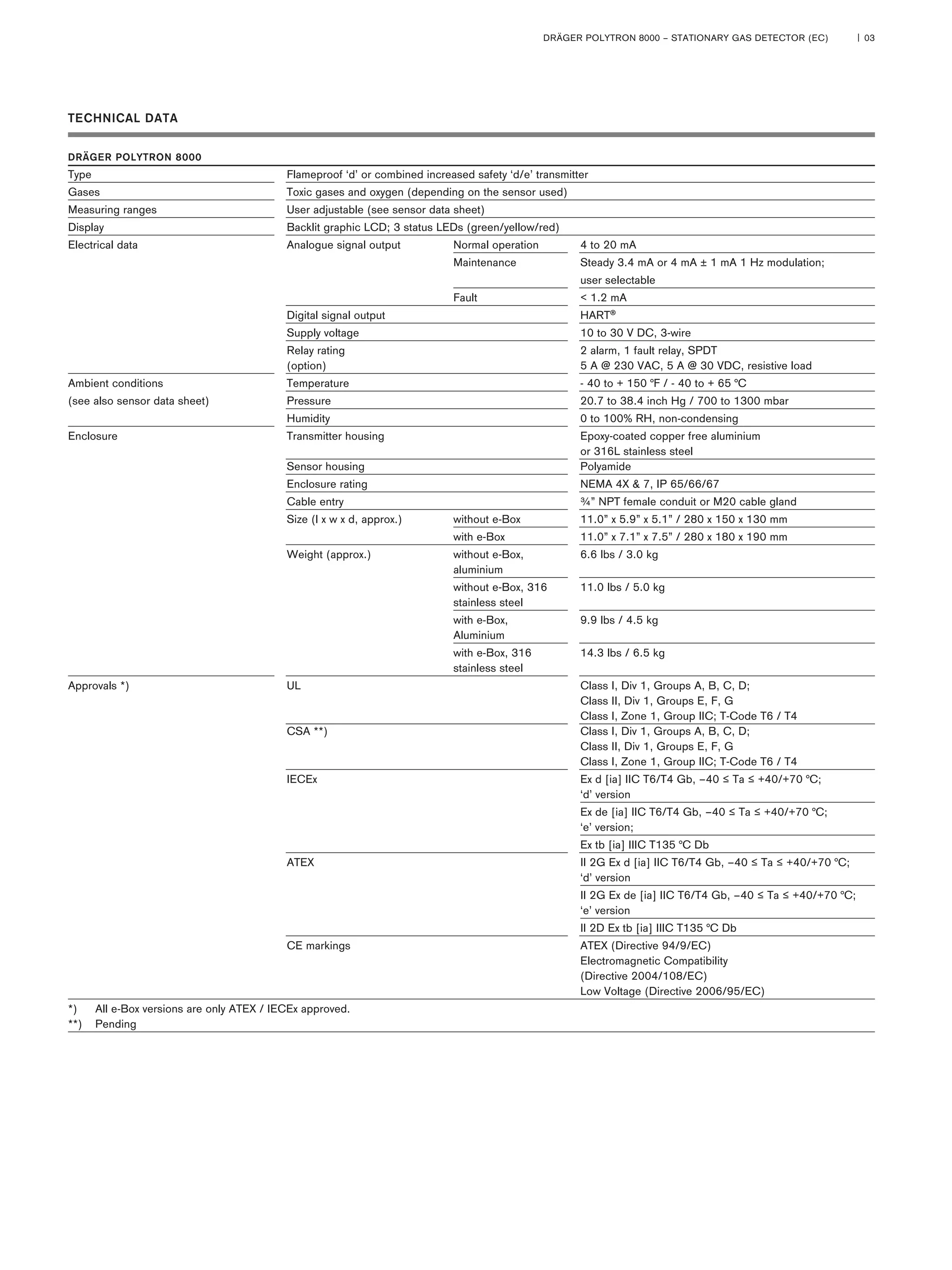 DRÄGER POLYTRON 8000 – STATIONARY GAS DETECTOR (EC) 
| 03 
TECHNICAL DATA 
DRÄGER POLYTRON 8000 
Type Flameproof ‘d’ or combined increased safety ‘d/e’ transmitter 
Gases Toxic gases and oxygen (depending on the sensor used) 
Measuring ranges User adjustable (see sensor data sheet) 
Display Backlit graphic LCD; 3 status LEDs (green/yellow/red) 
Electrical data Analogue signal output Normal operation 4 to 20 mA 
Maintenance Steady 3.4 mA or 4 mA ± 1 mA 1 Hz modulation; 
user selectable 
Fault < 1.2 mA 
Digital signal output 
HART® 
Supply voltage 
10 to 30 V DC, 3-wire 
Relay rating 
2 alarm, 1 fault relay, SPDT 
(option) 
5 A @ 230 VAC, 5 A @ 30 VDC, resistive load 
Ambient conditions Temperature - 40 to + 150 °F / - 40 to + 65 °C 
(see also sensor data sheet) Pressure 20.7 to 38.4 inch Hg / 700 to 1300 mbar 
Humidity 
0 to 100% RH, non-condensing 
Enclosure Transmitter housing Epoxy-coated copper free aluminium 
or 316L stainless steel 
Sensor housing 
Polyamide 
Enclosure rating 
NEMA 4X & 7, IP 65/66/67 
Cable entry 
¾” NPT female conduit or M20 cable gland 
Size (l x w x d, approx.) without e-Box 11.0” x 5.9” x 5.1” / 280 x 150 x 130 mm 
with e-Box 11.0” x 7.1” x 7.5” / 280 x 180 x 190 mm 
Weight (approx.) without e-Box, 6.6 lbs / 3.0 kg 
aluminium 
without e-Box, 316 11.0 lbs / 5.0 kg 
stainless steel 
with e-Box, 9.9 lbs / 4.5 kg 
Aluminium 
with e-Box, 316 14.3 lbs / 6.5 kg 
stainless steel 
Approvals *) UL Class I, Div 1, Groups A, B, C, D; 
Class II, Div 1, Groups E, F, G 
Class I, Zone 1, Group IIC; T-Code T6 / T4 
CSA **) 
Class I, Div 1, Groups A, B, C, D; 
Class II, Div 1, Groups E, F, G 
Class I, Zone 1, Group IIC; T-Code T6 / T4 
IECEx 
Ex d [ia] IIC T6/T4 Gb, –40 ≤ Ta ≤ +40/+70 °C; 
‘d’ version 
Ex de [ia] IIC T6/T4 Gb, –40 ≤ Ta ≤ +40/+70 °C; 
‘e’ version; 
Ex tb [ia] IIIC T135 °C Db 
ATEX 
II 2G Ex d [ia] IIC T6/T4 Gb, –40 ≤ Ta ≤ +40/+70 °C; 
‘d’ version 
II 2G Ex de [ia] IIC T6/T4 Gb, –40 ≤ Ta ≤ +40/+70 °C; 
‘e’ version 
II 2D Ex tb [ia] IIIC T135 °C Db 
CE markings 
ATEX (Directive 94/9/EC) 
Electromagnetic Compatibility 
(Directive 2004/108/EC) 
Low Voltage (Directive 2006/95/EC) 
*) All e-Box versions are only ATEX / IECEx approved. 
**) Pending  