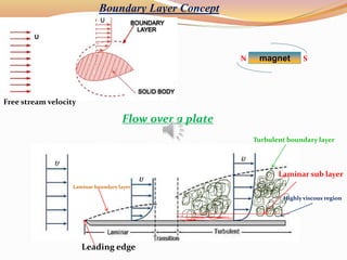 Boundary Layer Concept
magnetN S
Free stream velocity
Flow over a plate
Laminar boundary layer
Leading edge
Laminar sub layer
Turbulent boundary layer
Highly viscous region
 