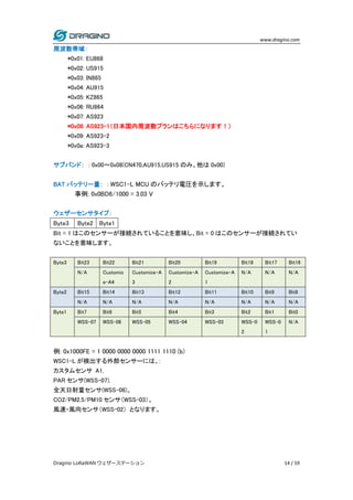 www.dragino.com
Dragino LoRaWAN ウェザーステーション 14 / 59
周波数帯域：
*0x01: EU868
*0x02: US915
*0x03: IN865
*0x04: AU915
*0x05: KZ865
*0x06: RU864
*0x07: AS923
*0x08: AS923-1（日本国内周波数プランはこちらになります！）
*0x09: AS923-2
*0x0a: AS923-3
サブバンド： : 0x00～0x08(CN470,AU915,US915 のみ。他は 0x00)
BAT バッテリー量： : WSC1-L MCU のバッテリ電圧を示します。
事例: 0x0BD6/1000 = 3.03 V
ウェザーセンサタイプ：
Byte3 Byte2 Byte1
Bit = 1 はこのセンサーが接続されていることを意味し、Bit = 0 はこのセンサーが接続されてい
ないことを意味します。
Byte3 Bit23 Bit22 Bit21 Bit20 Bit19 Bit18 Bit17 Bit16
N/A Customiz
e-A4
Customize-A
3
Customize-A
2
Customize-A
1
N/A N/A N/A
Byte2 Bit15 Bit14 Bit13 Bit12 Bit11 Bit10 Bit9 Bit8
N/A N/A N/A N/A N/A N/A N/A N/A
Byte1 Bit7 Bit6 Bit5 Bit4 Bit3 Bit2 Bit1 Bit0
WSS-07 WSS-06 WSS-05 WSS-04 WSS-03 WSS-0
2
WSS-0
1
N/A
例: 0x1000FE = 1 0000 0000 0000 1111 1110 (b)
WSC1-L が検出する外部センサーには、:
カスタムセンサ A1,
PAR センサ(WSS-07),
全天日射量センサ(WSS-06)。
CO2/PM2.5/PM10 センサ（WSS-03）。
風速・風向センサ（WSS-02） となります。
 