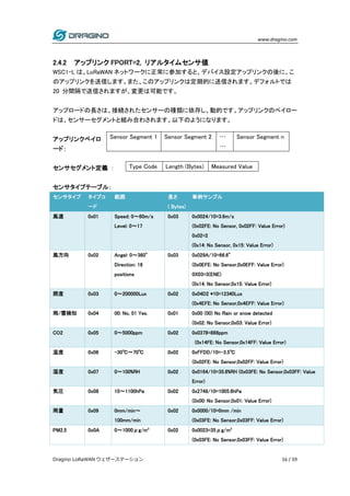 www.dragino.com
Dragino LoRaWAN ウェザーステーション 16 / 59
2.4.2 アップリンク FPORT=2, リアルタイムセンサ値
WSC1-L は、LoRaWAN ネットワークに正常に参加すると、デバイス設定アップリンクの後に、こ
のアップリンクを送信します。また、このアップリンクは定期的に送信されます。デフォルトでは
20 分間隔で送信されますが、変更は可能です。
アップロードの長さは、接続されたセンサーの種類に依存し、動的です。アップリンクのペイロー
ドは、センサーセグメントと組み合わされます。以下のようになります。
アップリンクペイロ
ード：
センサセグメント定義 ：
センサタイプテーブル：
センサタイプ タイプコ
ード
範囲 長さ
( Bytes)
事例サンプル
風速 0x01 Speed: 0～60m/s
Level: 0～17
0x03 0x0024/10=3.6m/s
(0x02FE: No Sensor, 0x02FF: Value Error)
0x02=2
(0x14: No Sensor, 0x15: Value Error)
風方向 0x02 Angel: 0～360°
Direction: 16
positions
0x03 0x029A/10=66.6°
(0x0EFE: No Sensor,0x0EFF: Value Error)
0X03=3(ENE)
(0x14: No Sensor,0x15: Value Error)
照度 0x03 0～200000Lux 0x02 0x04D2 *10=12340Lux
(0x4EFE: No Sensor,0x4EFF: Value Error)
雨/雪検知 0x04 00: No, 01 Yes. 0x01 0x00 (00) No Rain or snow detected
(0x02: No Sensor,0x03: Value Error)
CO2 0x05 0～5000ppm 0x02 0x0378=888ppm
(0x14FE: No Sensor,0x14FF: Value Error)
温度 0x06 -30℃～70℃ 0x02 0xFFDD/10=-3.5℃
(0x02FE: No Sensor,0x02FF: Value Error)
湿度 0x07 0～100%RH 0x02 0x0164/10=35.6%RH (0x03FE: No Sensor,0x03FF: Value
Error)
気圧 0x08 10～1100hPa 0x02 0x2748/10=1005.6hPa
(0x00: No Sensor,0x01: Value Error)
雨量 0x09 0mm/min～
100mm/min
0x02 0x0000/10=0mm /min
(0x03FE: No Sensor,0x03FF: Value Error)
PM2.5 0x0A 0～1000μg/m3
0x02 0x0023=35μg/m3
(0x03FE: No Sensor,0x03FF: Value Error)
Sensor Segment 1 Sensor Segment 2 …
…
Sensor Segment n
Type Code Length (Bytes) Measured Value
 