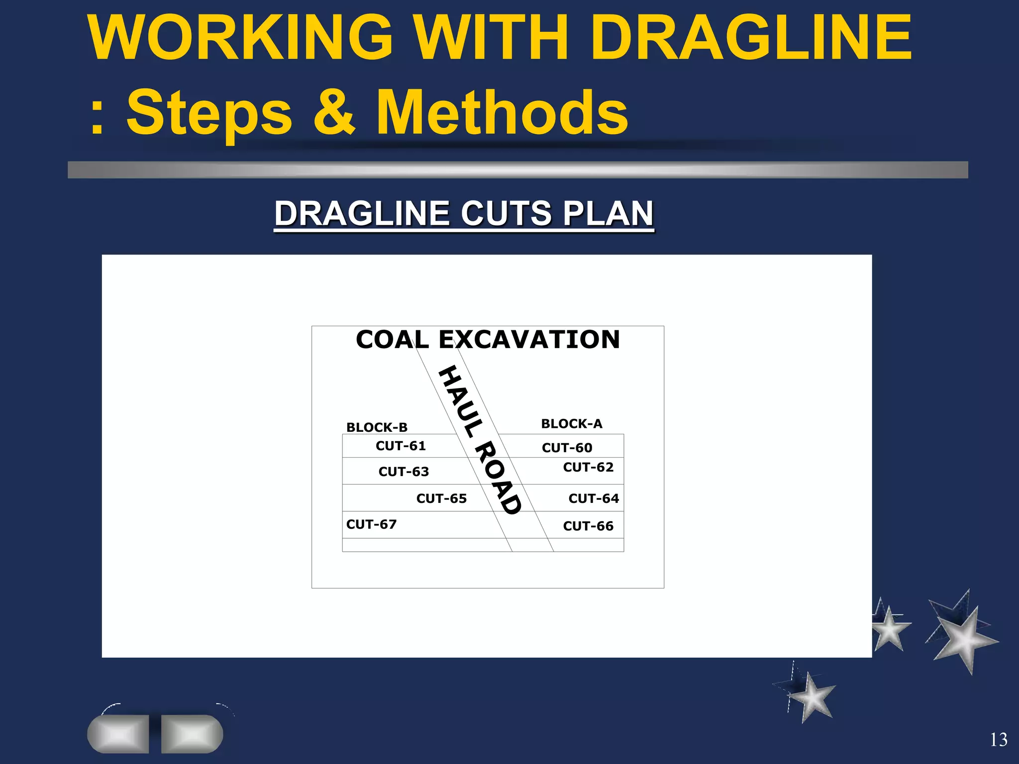 13
WORKING WITH DRAGLINE
: Steps & Methods
DRAGLINE CUTS PLAN
H
A
U
L
R
O
A
D
CUT-60
CUT-61
CUT-63
CUT-65 CUT-64
CUT-66
CUT-67
CUT-62
BLOCK-A
BLOCK-B
COAL EXCAVATION
 