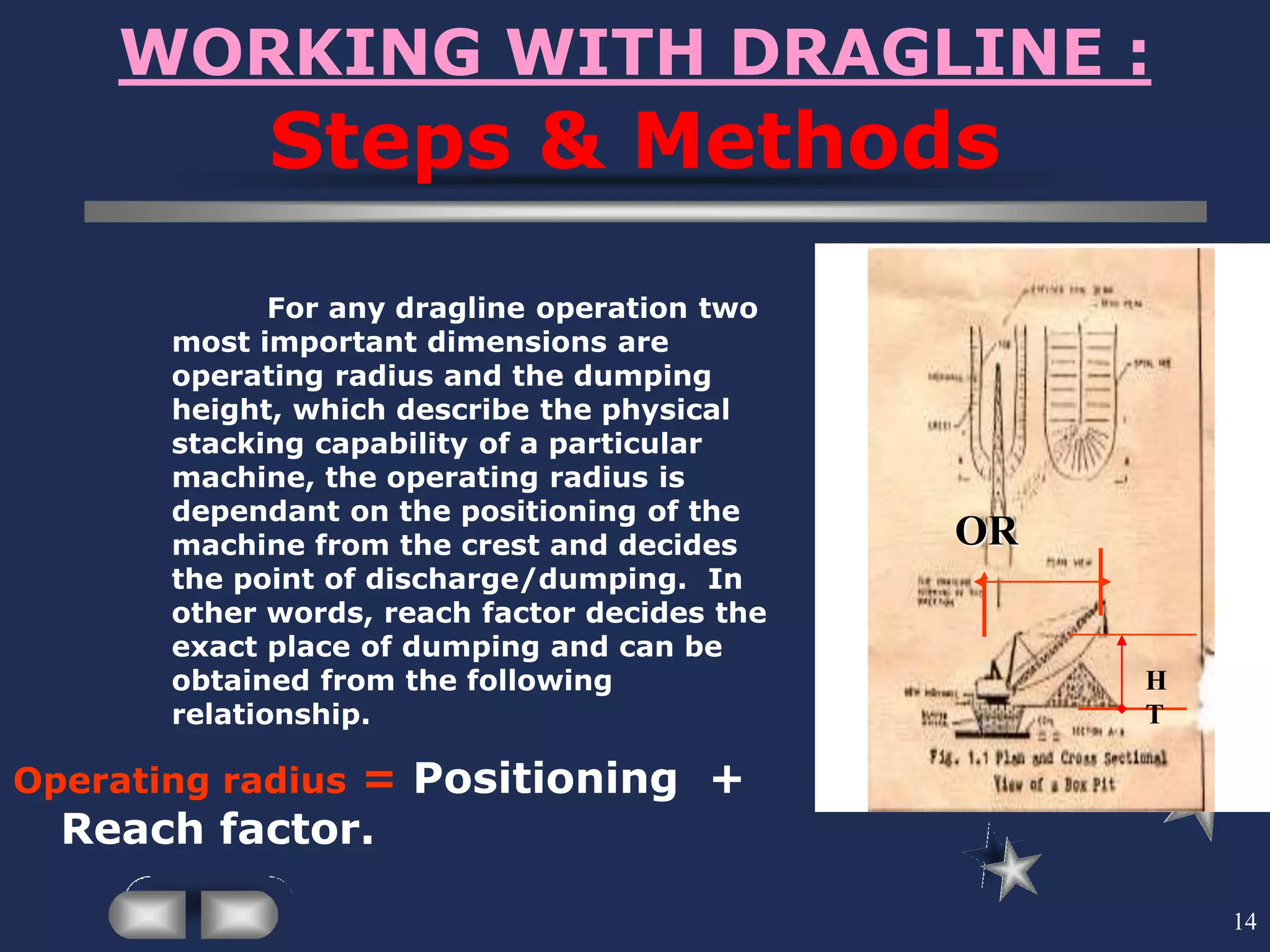 14
WORKING WITH DRAGLINE :
Steps & Methods
For any dragline operation two
most important dimensions are
operating radius and the dumping
height, which describe the physical
stacking capability of a particular
machine, the operating radius is
dependant on the positioning of the
machine from the crest and decides
the point of discharge/dumping. In
other words, reach factor decides the
exact place of dumping and can be
obtained from the following
relationship.
Operating radius = Positioning +
Reach factor.
H
T
OR
 