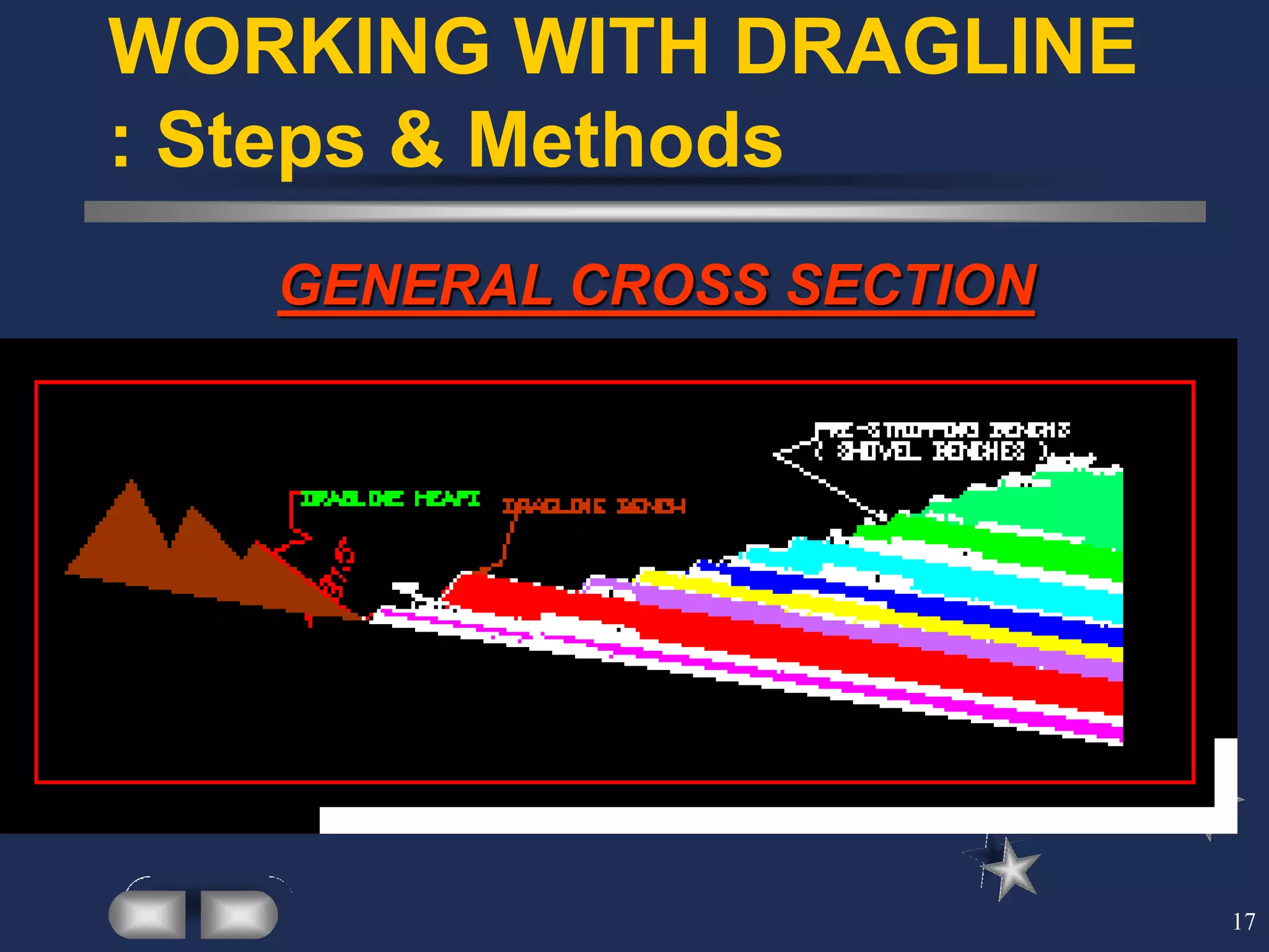 17
WORKING WITH DRAGLINE
: Steps & Methods
GENERAL CROSS SECTION
 