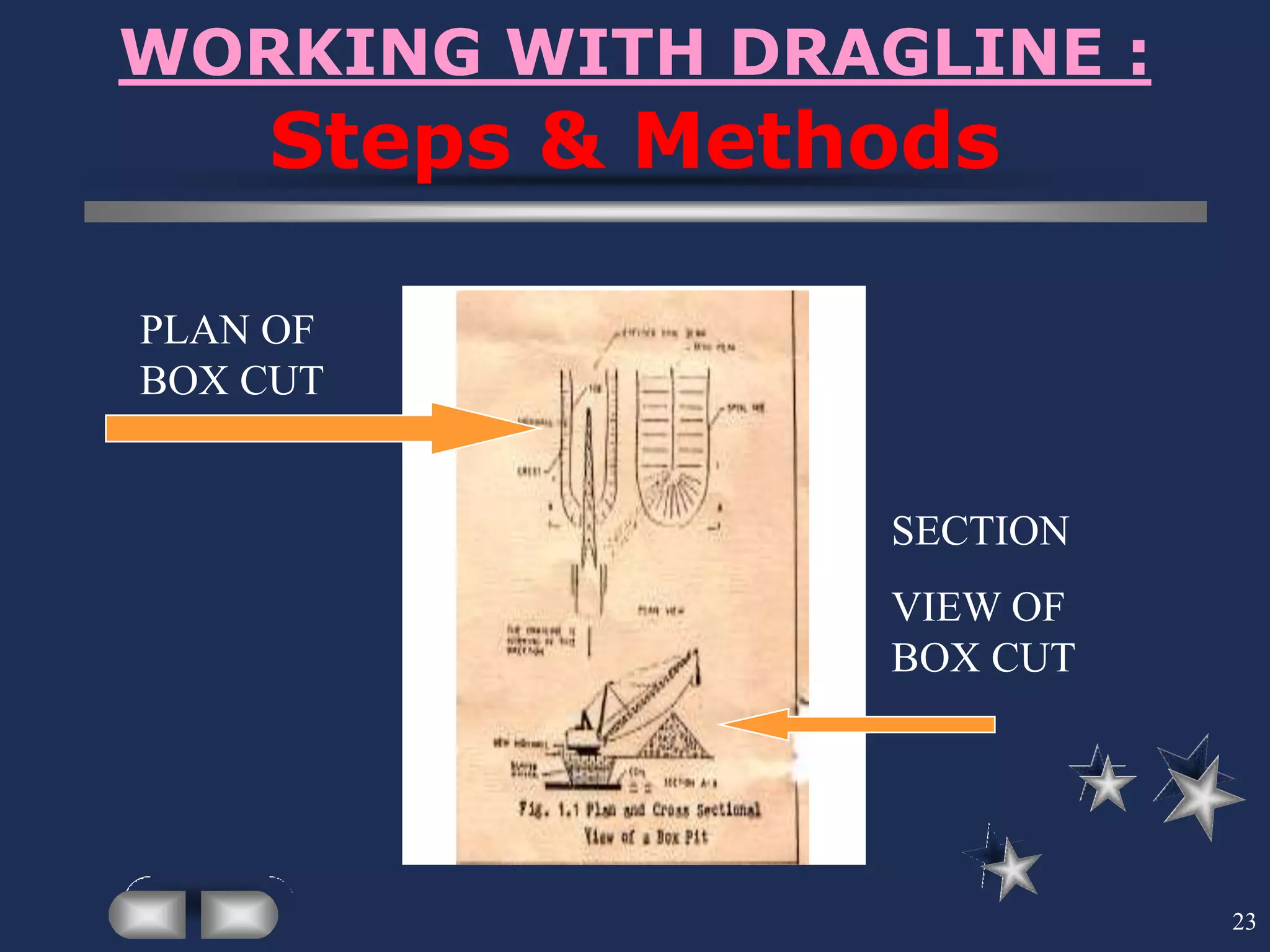 23
WORKING WITH DRAGLINE :
Steps & Methods
PLAN OF
BOX CUT
SECTION
VIEW OF
BOX CUT
 
