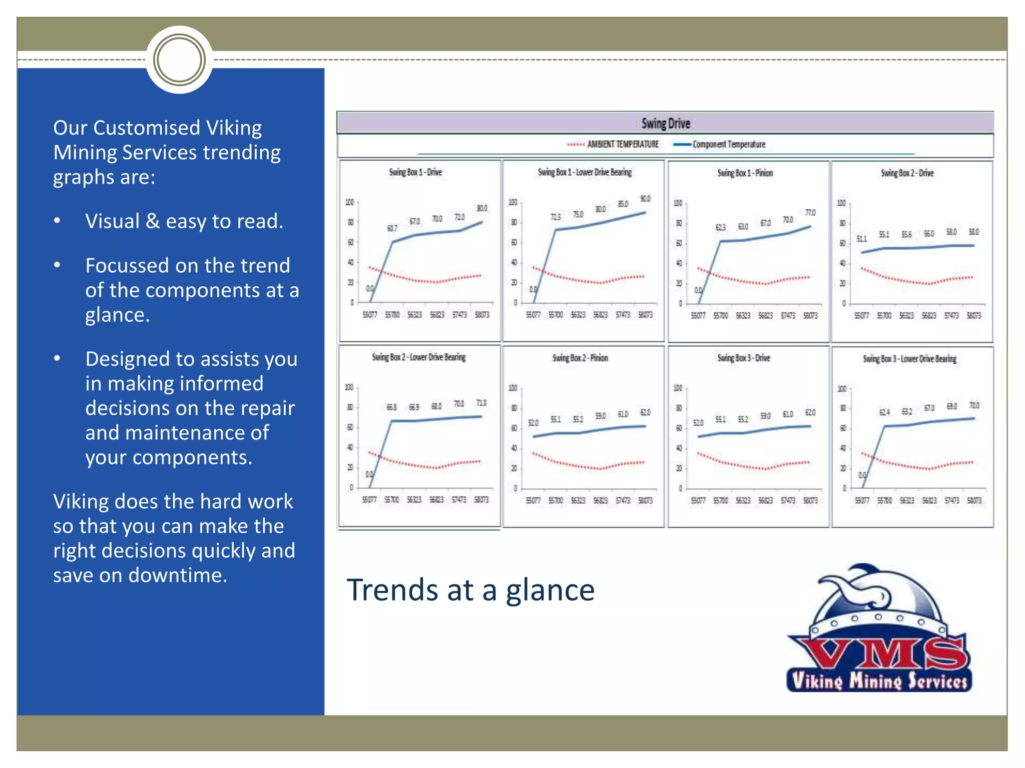 Trends at a glance
Our Customised Viking
Mining Services trending
graphs are:
• Visual & easy to read.
• Focussed on the trend
of the components at a
glance.
• Designed to assist you
in making informed
decisions on the repair
and maintenance of
your components.
Viking does the hard work
so that you can make the
right decisions quickly and
save on downtime.
 