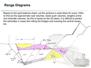 Range Diagrams
Based on the spoil balance sheet, cut the sections in each block for every 100m
to find out the approximate cast volumes, dozer push volumes, dragline prime
and rehandle volumes. As this is based on the 2D plane, it is difficult to predict
the rehandles in cases like rolling the bridges and crossing the central ramps,
etc.
 