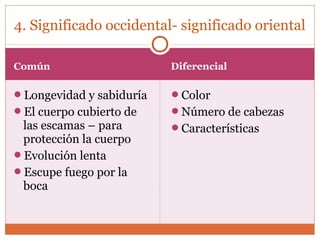 4. Significado occidental- significado oriental 
Común Diferencial 
Longevidad y sabiduría 
El cuerpo cubierto de 
las escamas – para 
protección la cuerpo 
Evolución lenta 
Escupe fuego por la 
boca 
Color 
Número de cabezas 
Características 
 